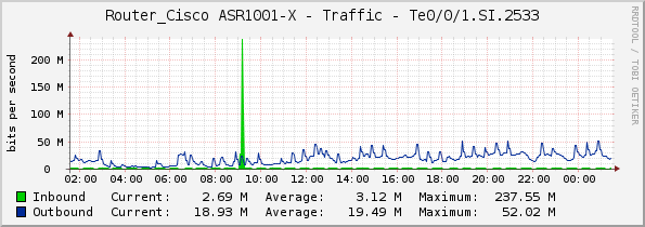 Router_Cisco ASR1001-X - Traffic - Te0/0/1.SI.2533