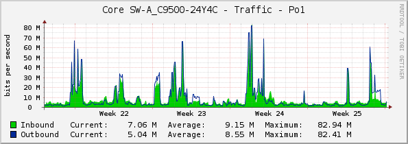 Core SW-A_C9500-24Y4C - Traffic - Po1