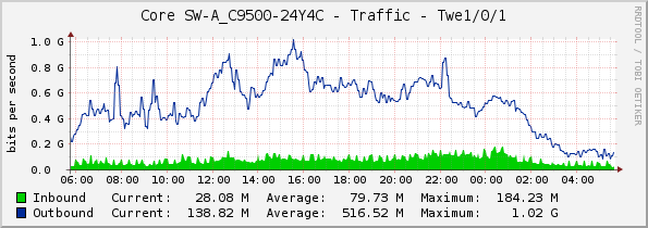 Core SW-A_C9500-24Y4C - Traffic - Twe1/0/1