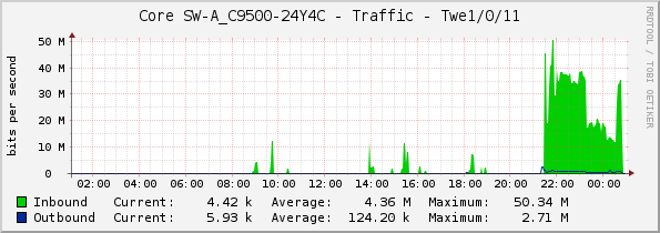 Core SW-A_C9500-24Y4C - Traffic - Twe1/0/11