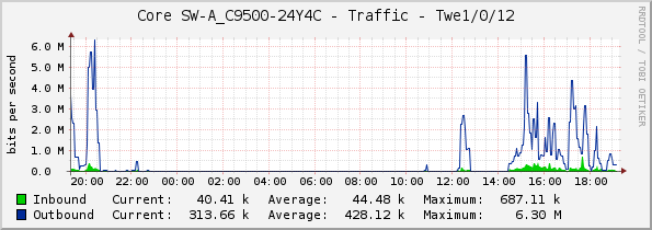 Core SW-A_C9500-24Y4C - Traffic - Twe1/0/12