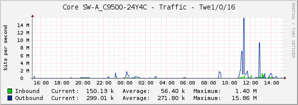 Core SW-A_C9500-24Y4C - Traffic - Twe1/0/16
