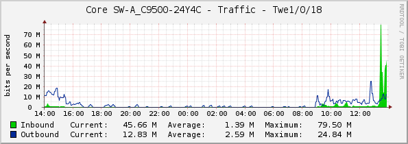 Core SW-A_C9500-24Y4C - Traffic - Twe1/0/18