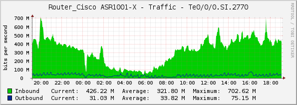 Router_Cisco ASR1001-X - Traffic - Te0/0/0.SI.2770
