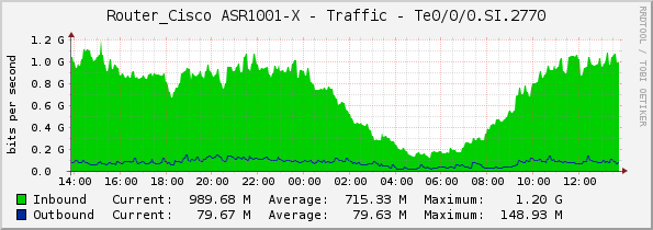 Router_Cisco ASR1001-X - Traffic - Te0/0/0.SI.2770