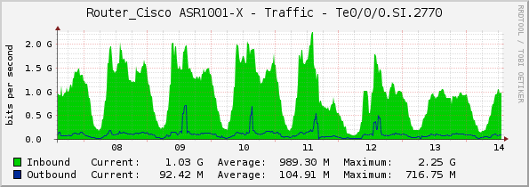 Router_Cisco ASR1001-X - Traffic - Te0/0/0.SI.2770