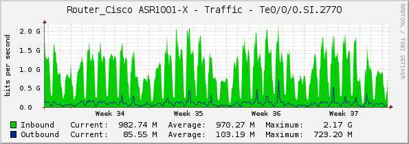 Router_Cisco ASR1001-X - Traffic - Te0/0/0.SI.2770