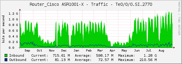 Router_Cisco ASR1001-X - Traffic - Te0/0/0.SI.2770