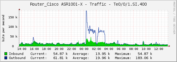 Router_Cisco ASR1001-X - Traffic - Te0/0/1.SI.400