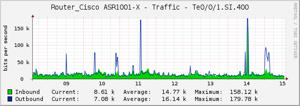 Router_Cisco ASR1001-X - Traffic - Te0/0/1.SI.400