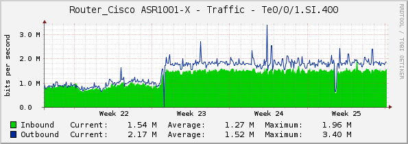 Router_Cisco ASR1001-X - Traffic - Te0/0/1.SI.400