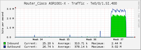 Router_Cisco ASR1001-X - Traffic - Te0/0/1.SI.400