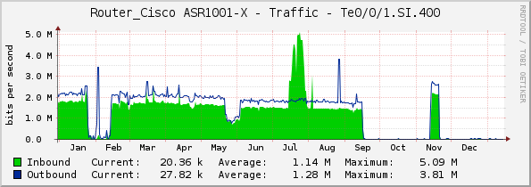 Router_Cisco ASR1001-X - Traffic - Te0/0/1.SI.400