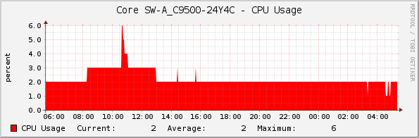 Core SW-A_C9500-24Y4C - CPU Usage