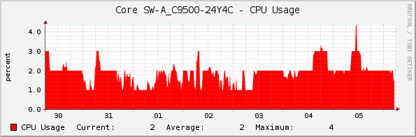 Core SW-A_C9500-24Y4C - CPU Usage