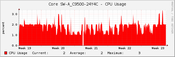 Core SW-A_C9500-24Y4C - CPU Usage