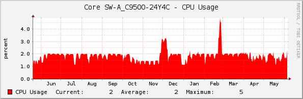 Core SW-A_C9500-24Y4C - CPU Usage