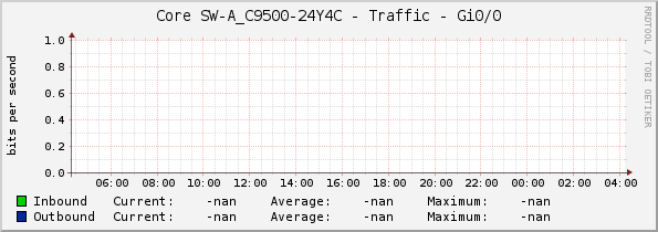 Core SW-A_C9500-24Y4C - Traffic - Gi0/0