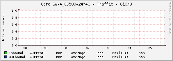 Core SW-A_C9500-24Y4C - Traffic - Gi0/0