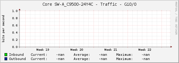 Core SW-A_C9500-24Y4C - Traffic - Gi0/0