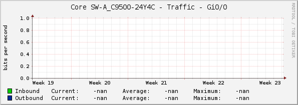 Core SW-A_C9500-24Y4C - Traffic - Gi0/0