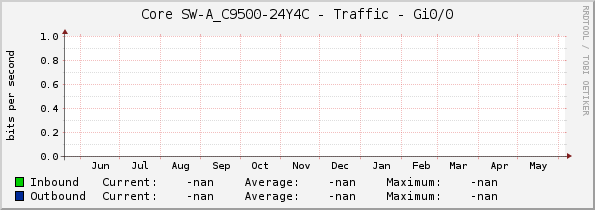 Core SW-A_C9500-24Y4C - Traffic - Gi0/0