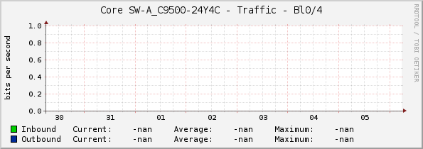 Core SW-A_C9500-24Y4C - Traffic - Bl0/4