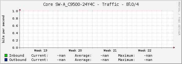 Core SW-A_C9500-24Y4C - Traffic - Bl0/4