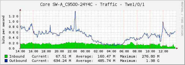 Core SW-A_C9500-24Y4C - Traffic - Twe1/0/1