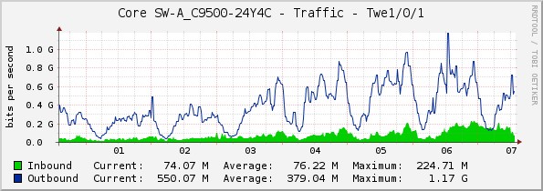 Core SW-A_C9500-24Y4C - Traffic - Twe1/0/1