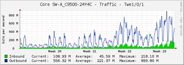 Core SW-A_C9500-24Y4C - Traffic - Twe1/0/1