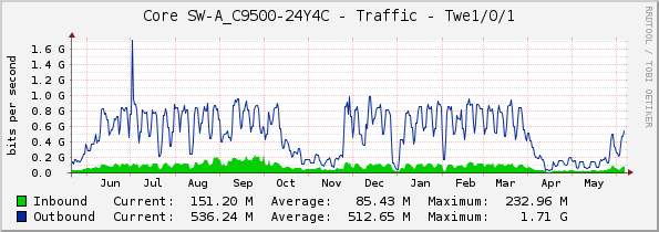 Core SW-A_C9500-24Y4C - Traffic - Twe1/0/1