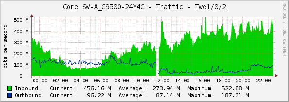 Core SW-A_C9500-24Y4C - Traffic - Twe1/0/2