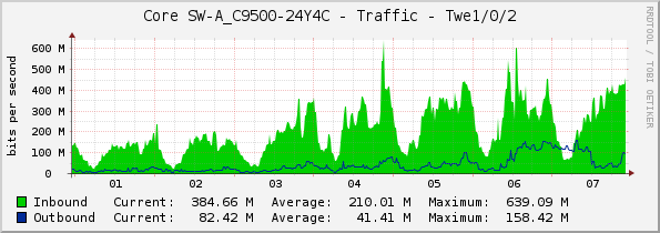 Core SW-A_C9500-24Y4C - Traffic - Twe1/0/2