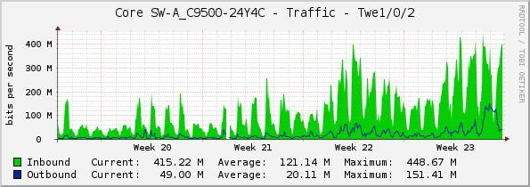 Core SW-A_C9500-24Y4C - Traffic - Twe1/0/2