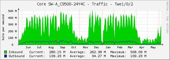 Core SW-A_C9500-24Y4C - Traffic - Twe1/0/2