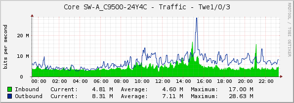 Core SW-A_C9500-24Y4C - Traffic - Twe1/0/3