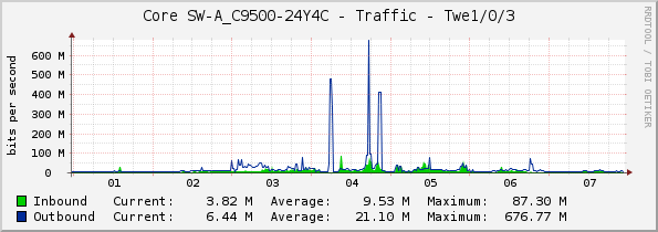 Core SW-A_C9500-24Y4C - Traffic - Twe1/0/3
