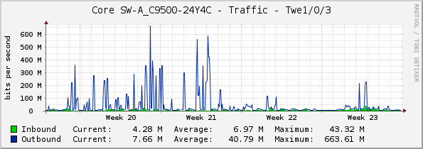 Core SW-A_C9500-24Y4C - Traffic - Twe1/0/3