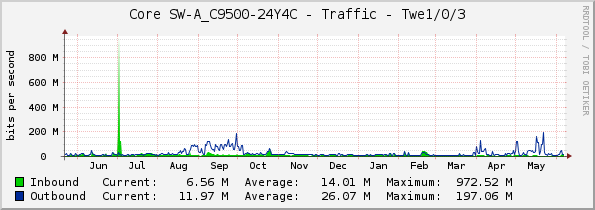 Core SW-A_C9500-24Y4C - Traffic - Twe1/0/3