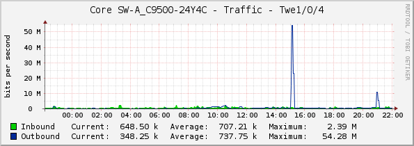 Core SW-A_C9500-24Y4C - Traffic - Twe1/0/4