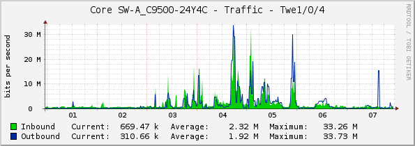 Core SW-A_C9500-24Y4C - Traffic - Twe1/0/4