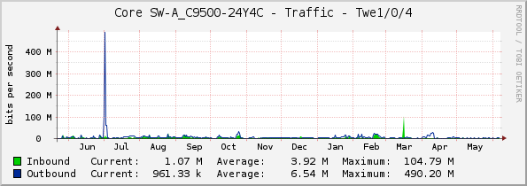 Core SW-A_C9500-24Y4C - Traffic - Twe1/0/4
