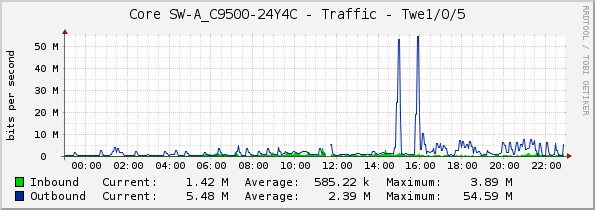 Core SW-A_C9500-24Y4C - Traffic - Twe1/0/5
