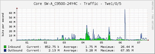 Core SW-A_C9500-24Y4C - Traffic - Twe1/0/5