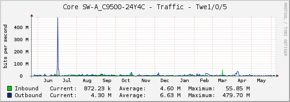 Core SW-A_C9500-24Y4C - Traffic - Twe1/0/5