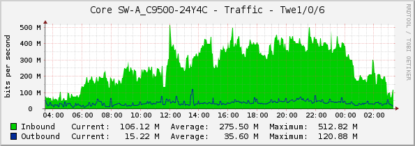 Core SW-A_C9500-24Y4C - Traffic - Twe1/0/6