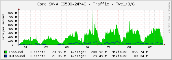 Core SW-A_C9500-24Y4C - Traffic - Twe1/0/6