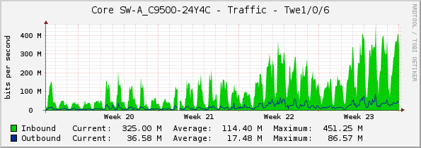 Core SW-A_C9500-24Y4C - Traffic - Twe1/0/6