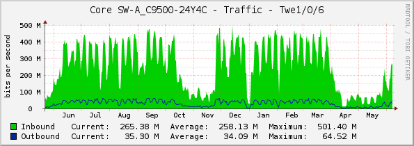 Core SW-A_C9500-24Y4C - Traffic - Twe1/0/6